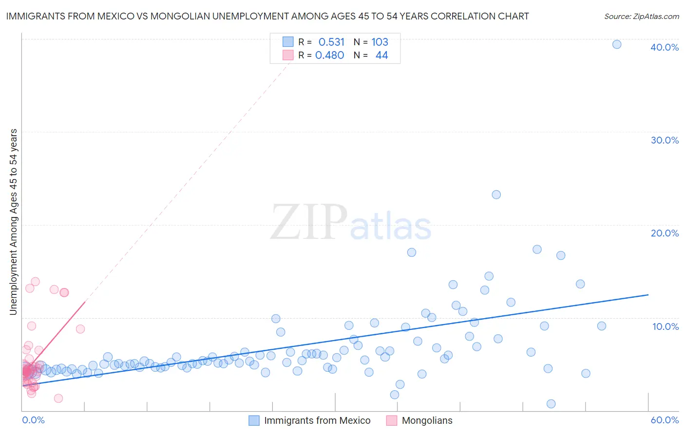 Immigrants from Mexico vs Mongolian Unemployment Among Ages 45 to 54 years