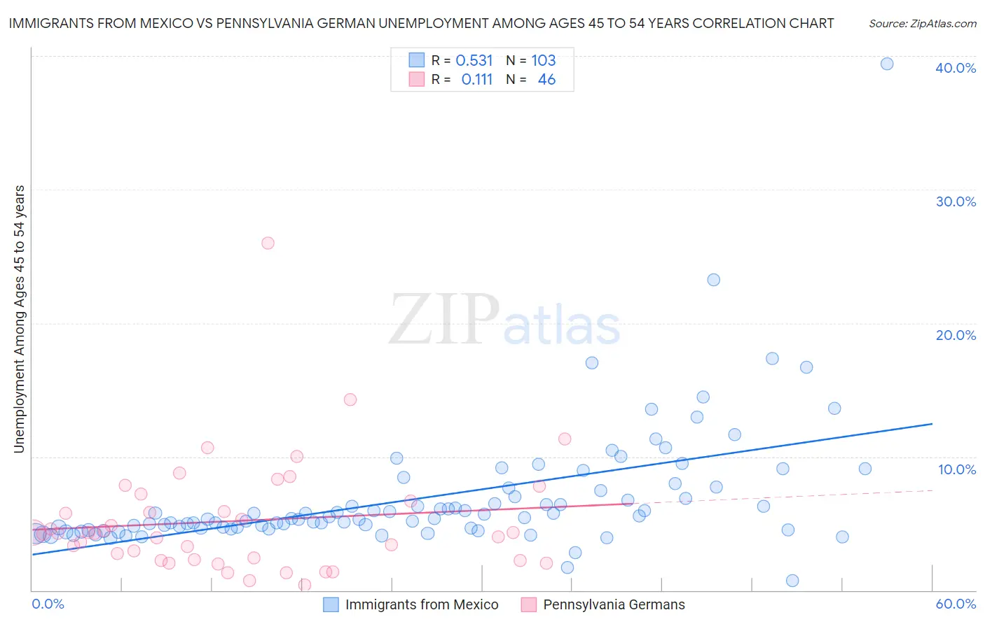 Immigrants from Mexico vs Pennsylvania German Unemployment Among Ages 45 to 54 years