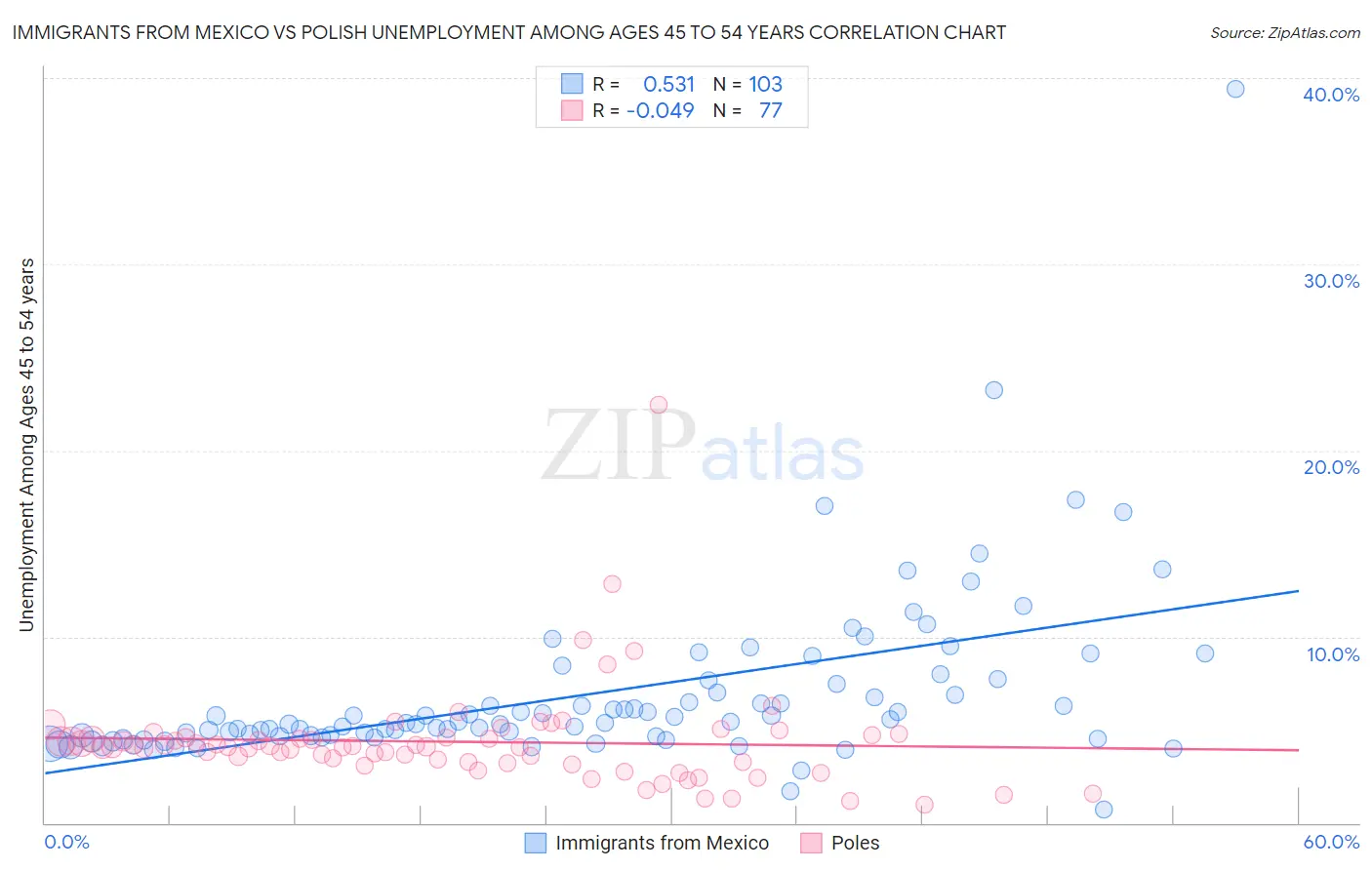 Immigrants from Mexico vs Polish Unemployment Among Ages 45 to 54 years