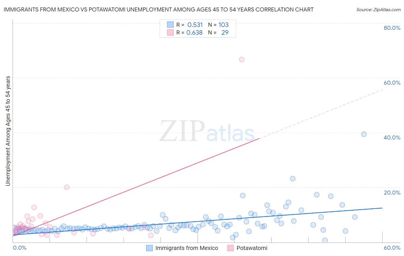 Immigrants from Mexico vs Potawatomi Unemployment Among Ages 45 to 54 years