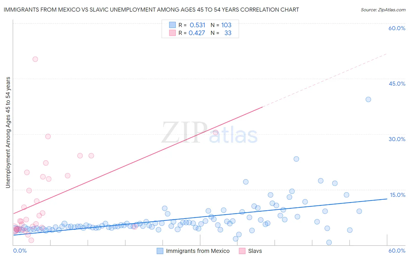 Immigrants from Mexico vs Slavic Unemployment Among Ages 45 to 54 years