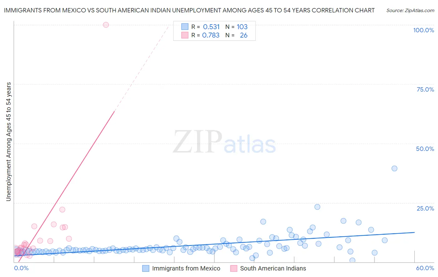 Immigrants from Mexico vs South American Indian Unemployment Among Ages 45 to 54 years