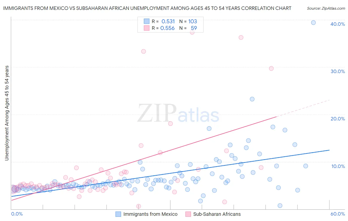 Immigrants from Mexico vs Subsaharan African Unemployment Among Ages 45 to 54 years