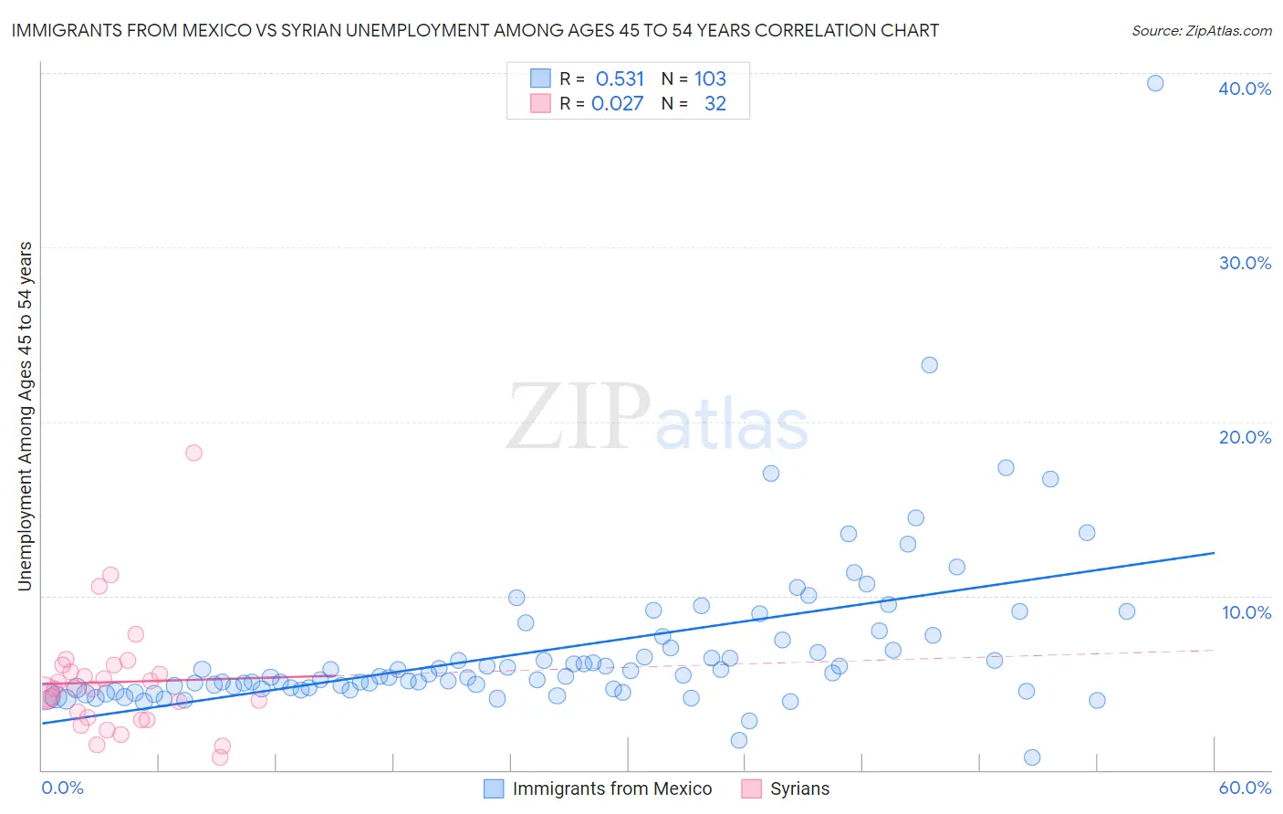 Immigrants from Mexico vs Syrian Unemployment Among Ages 45 to 54 years