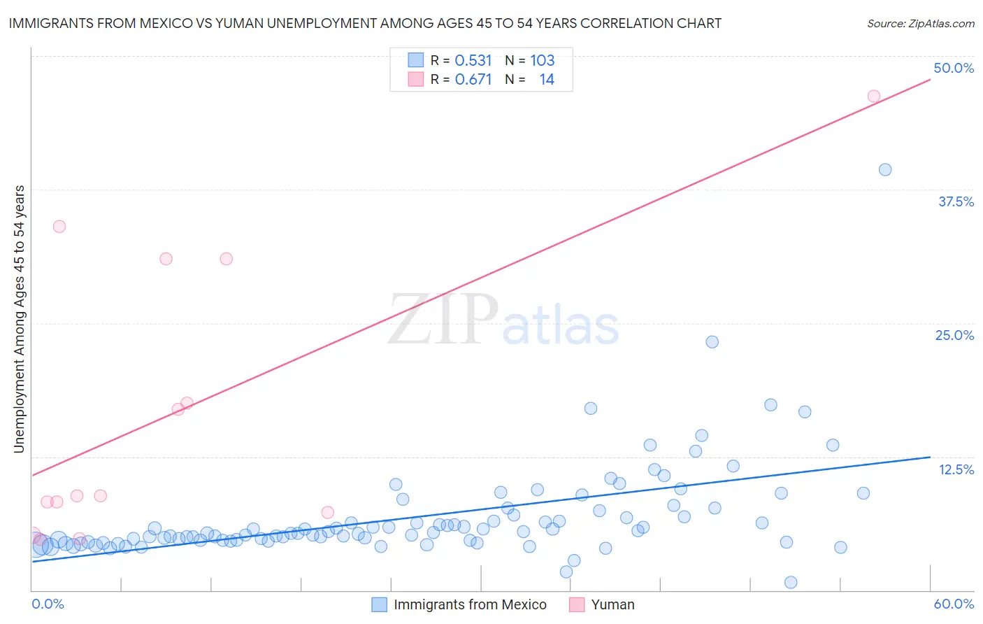 Immigrants from Mexico vs Yuman Unemployment Among Ages 45 to 54 years