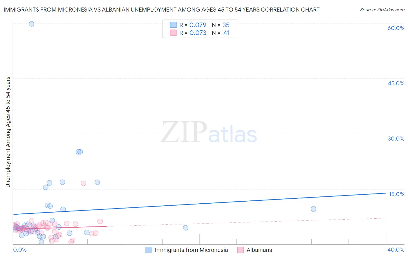 Immigrants from Micronesia vs Albanian Unemployment Among Ages 45 to 54 years