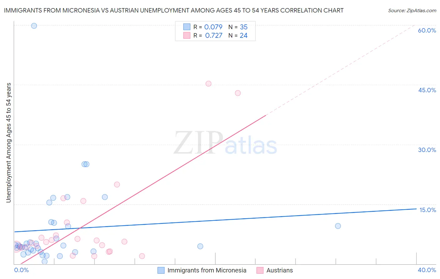 Immigrants from Micronesia vs Austrian Unemployment Among Ages 45 to 54 years