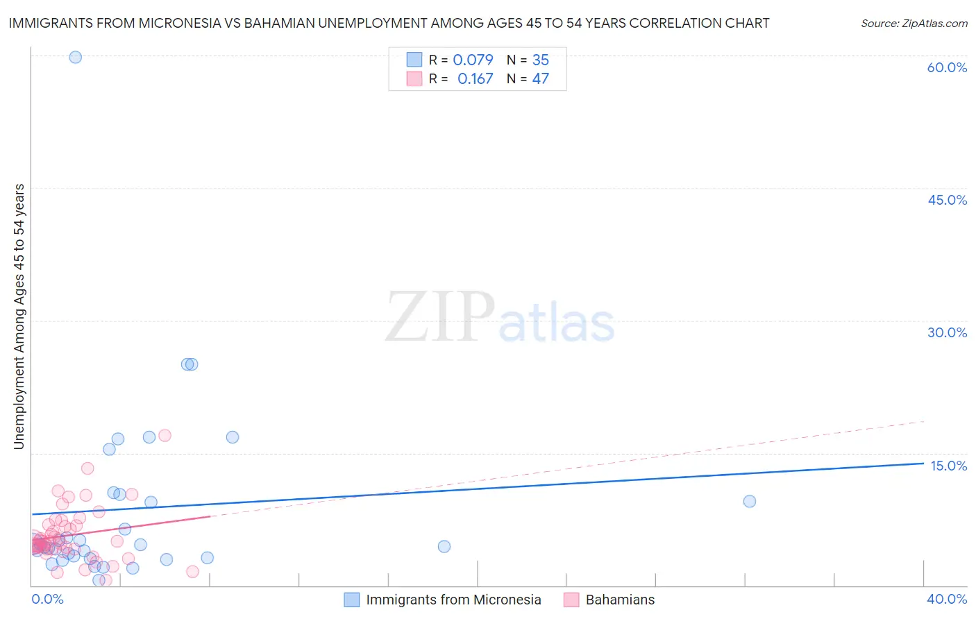 Immigrants from Micronesia vs Bahamian Unemployment Among Ages 45 to 54 years