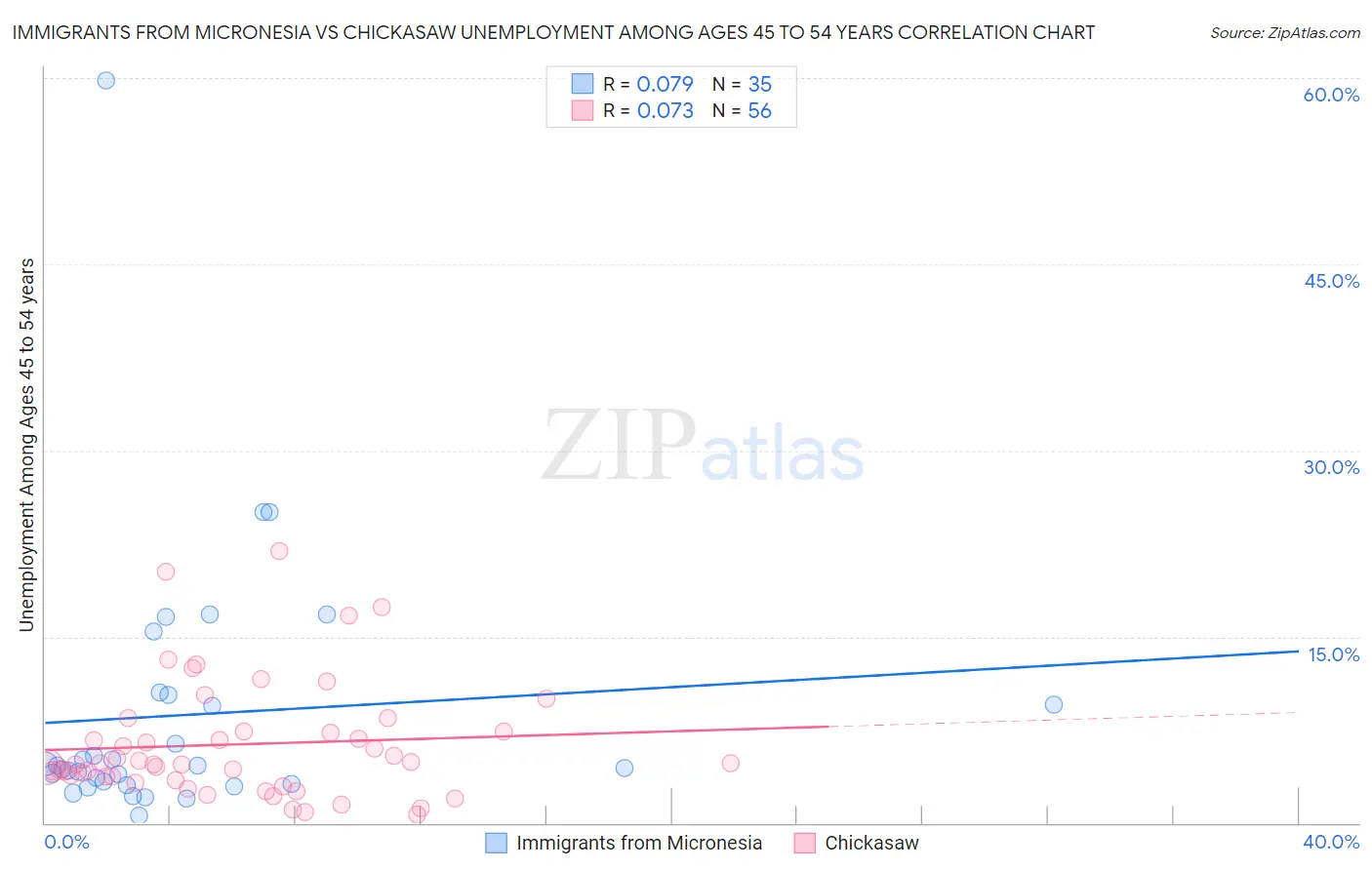 Immigrants from Micronesia vs Chickasaw Unemployment Among Ages 45 to 54 years