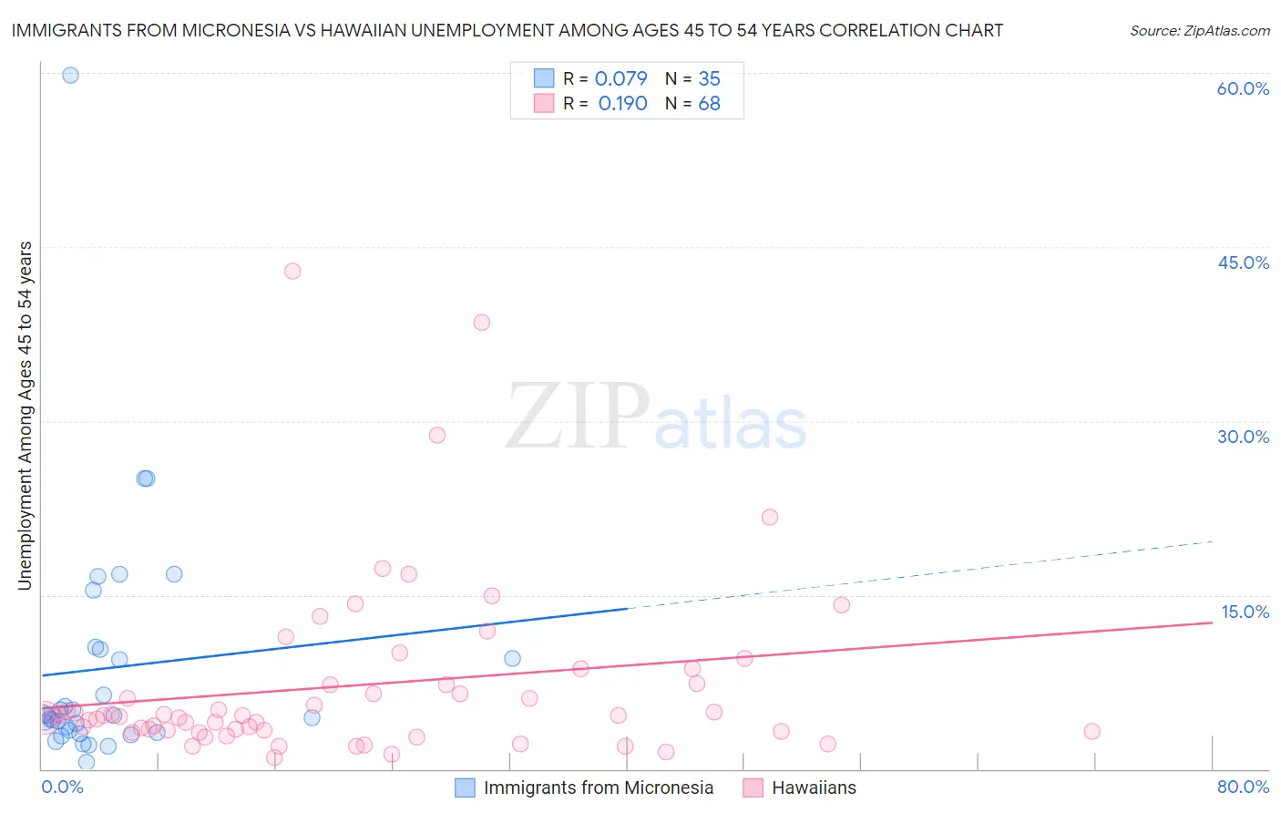 Immigrants from Micronesia vs Hawaiian Unemployment Among Ages 45 to 54 years