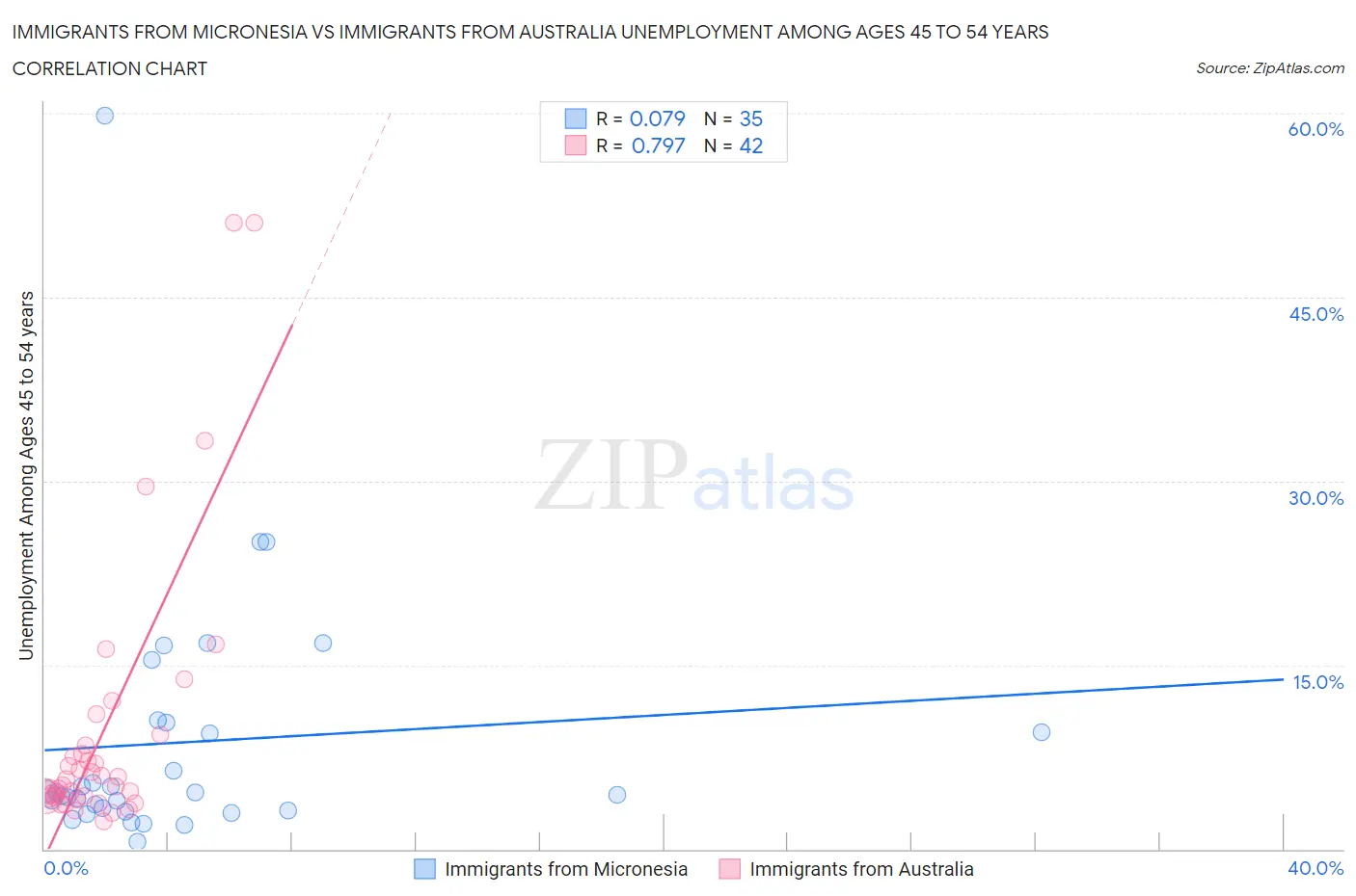 Immigrants from Micronesia vs Immigrants from Australia Unemployment Among Ages 45 to 54 years