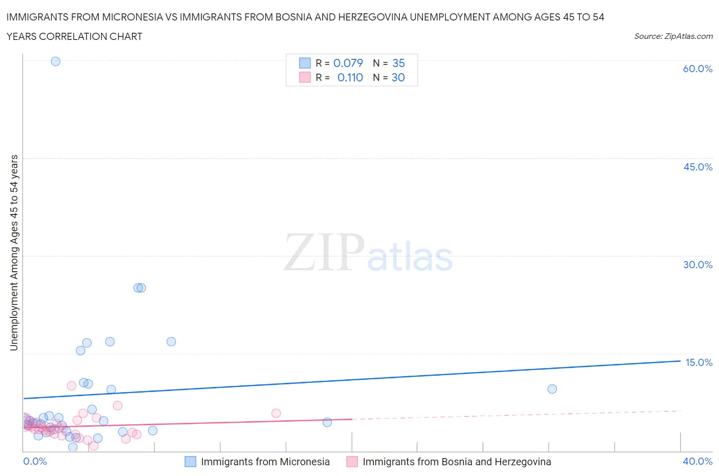 Immigrants from Micronesia vs Immigrants from Bosnia and Herzegovina Unemployment Among Ages 45 to 54 years