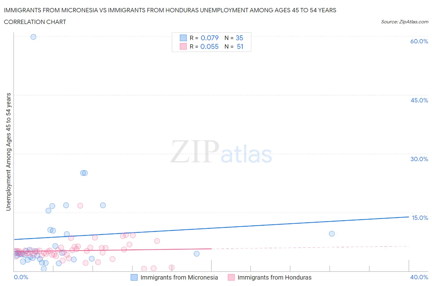 Immigrants from Micronesia vs Immigrants from Honduras Unemployment Among Ages 45 to 54 years