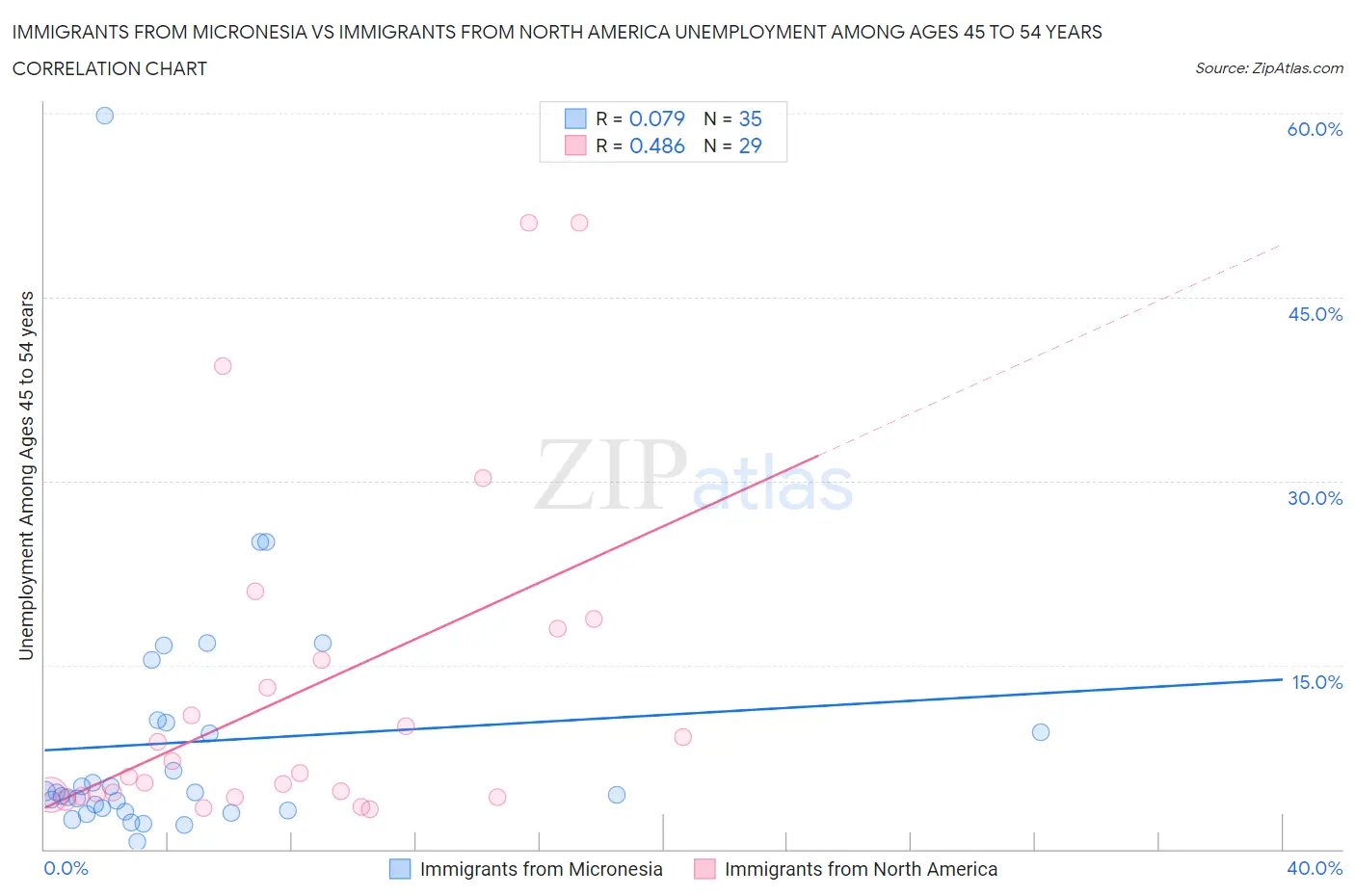 Immigrants from Micronesia vs Immigrants from North America Unemployment Among Ages 45 to 54 years