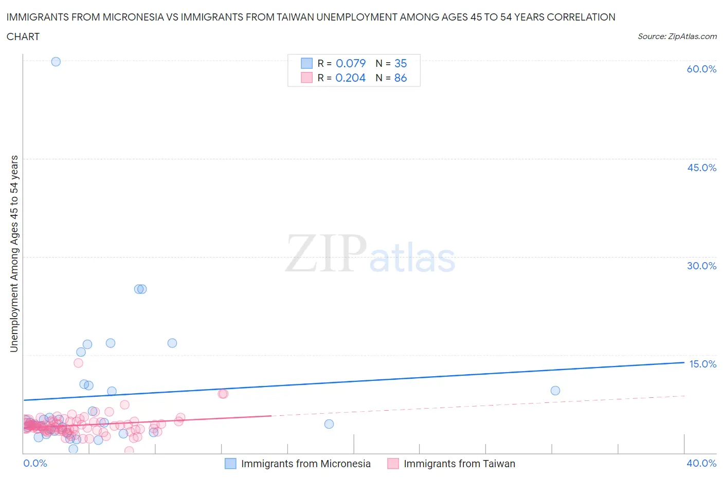 Immigrants from Micronesia vs Immigrants from Taiwan Unemployment Among Ages 45 to 54 years