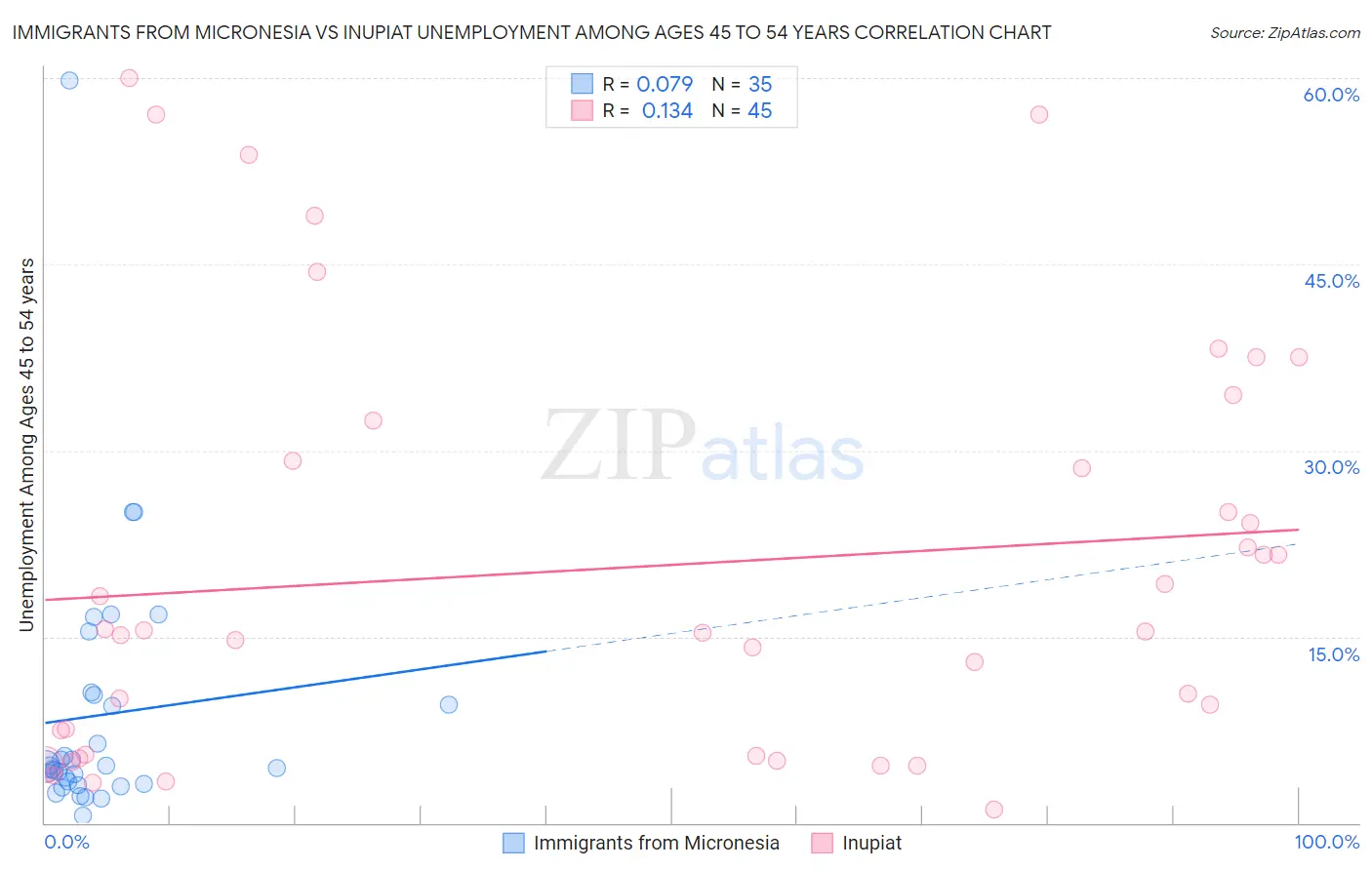 Immigrants from Micronesia vs Inupiat Unemployment Among Ages 45 to 54 years