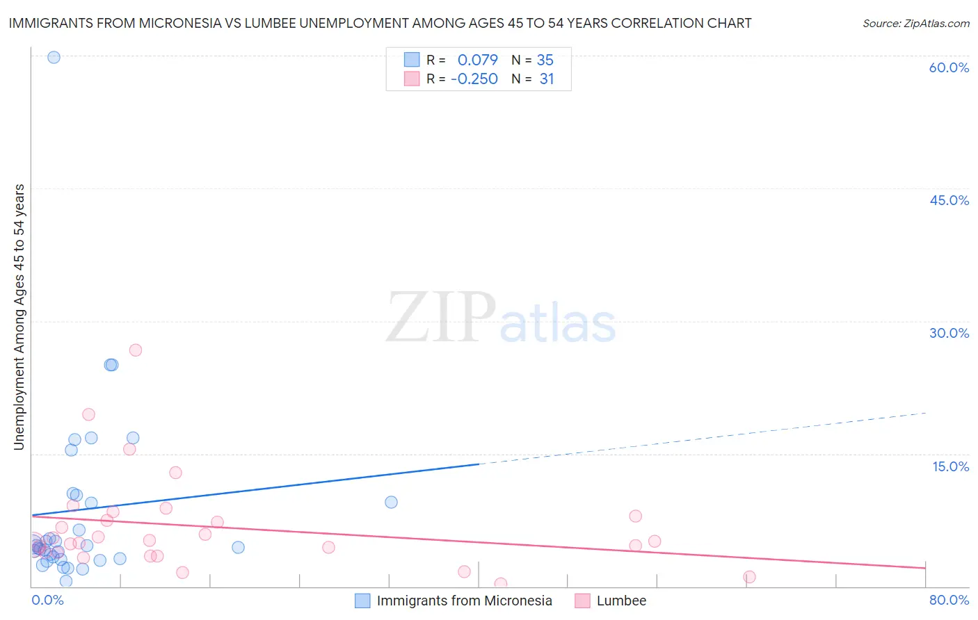 Immigrants from Micronesia vs Lumbee Unemployment Among Ages 45 to 54 years