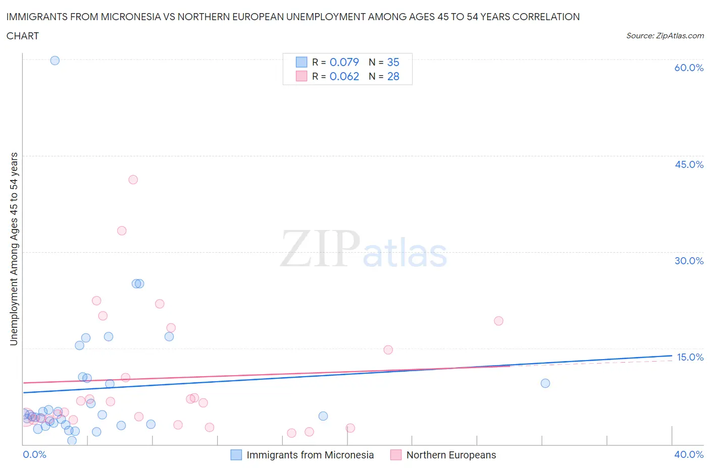 Immigrants from Micronesia vs Northern European Unemployment Among Ages 45 to 54 years