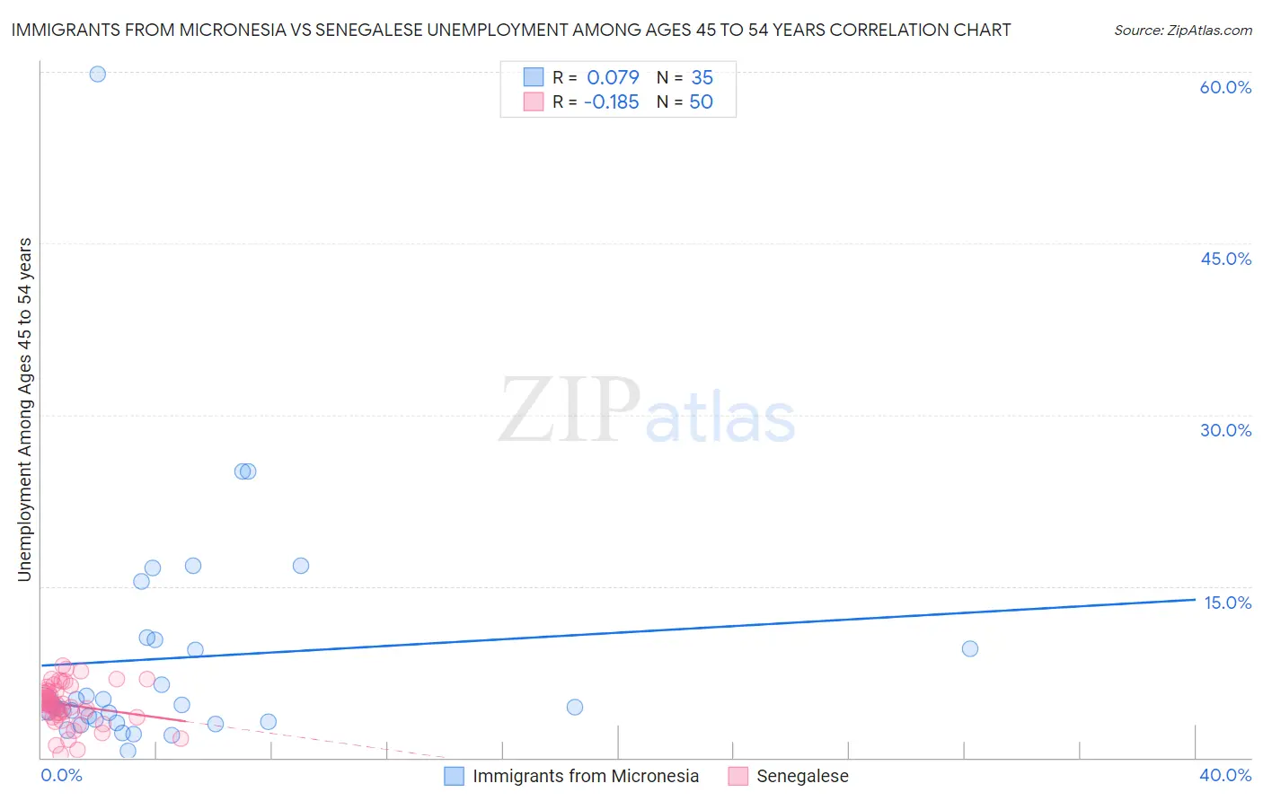 Immigrants from Micronesia vs Senegalese Unemployment Among Ages 45 to 54 years