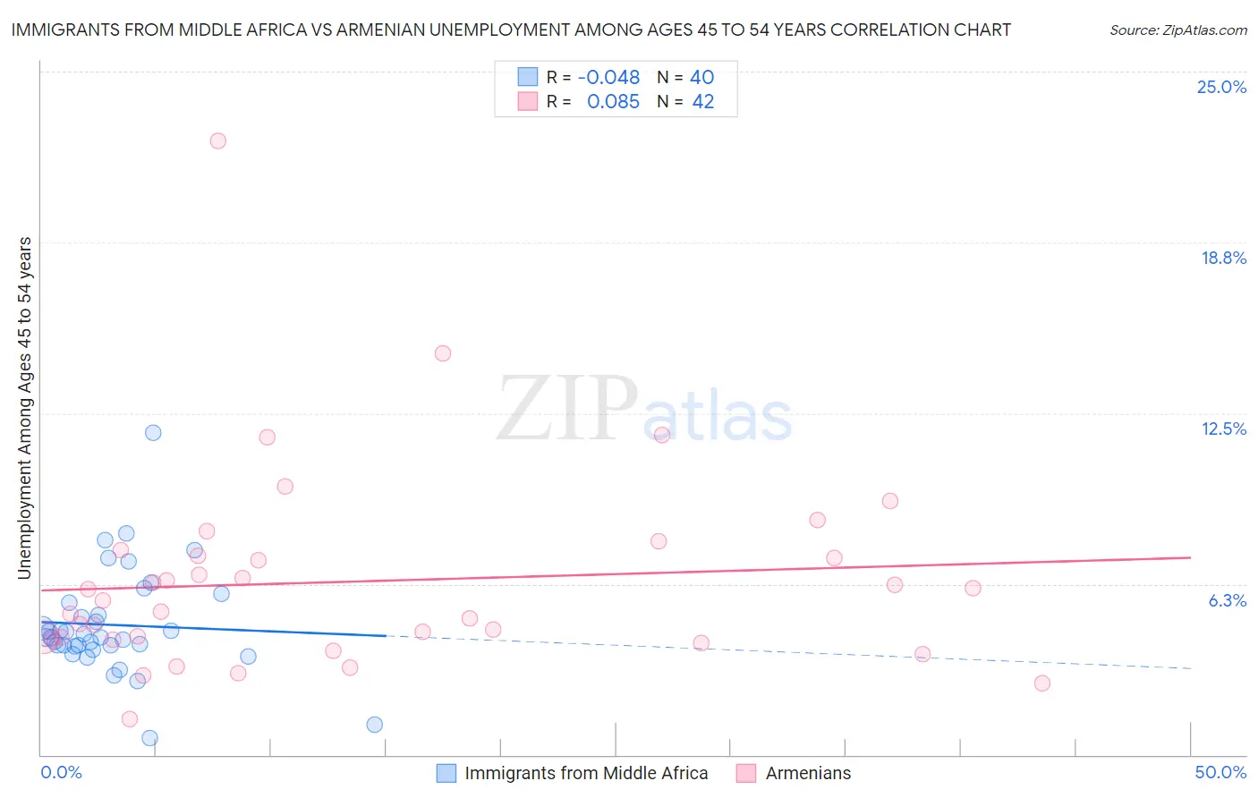 Immigrants from Middle Africa vs Armenian Unemployment Among Ages 45 to 54 years