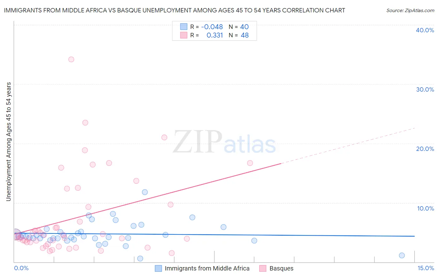 Immigrants from Middle Africa vs Basque Unemployment Among Ages 45 to 54 years
