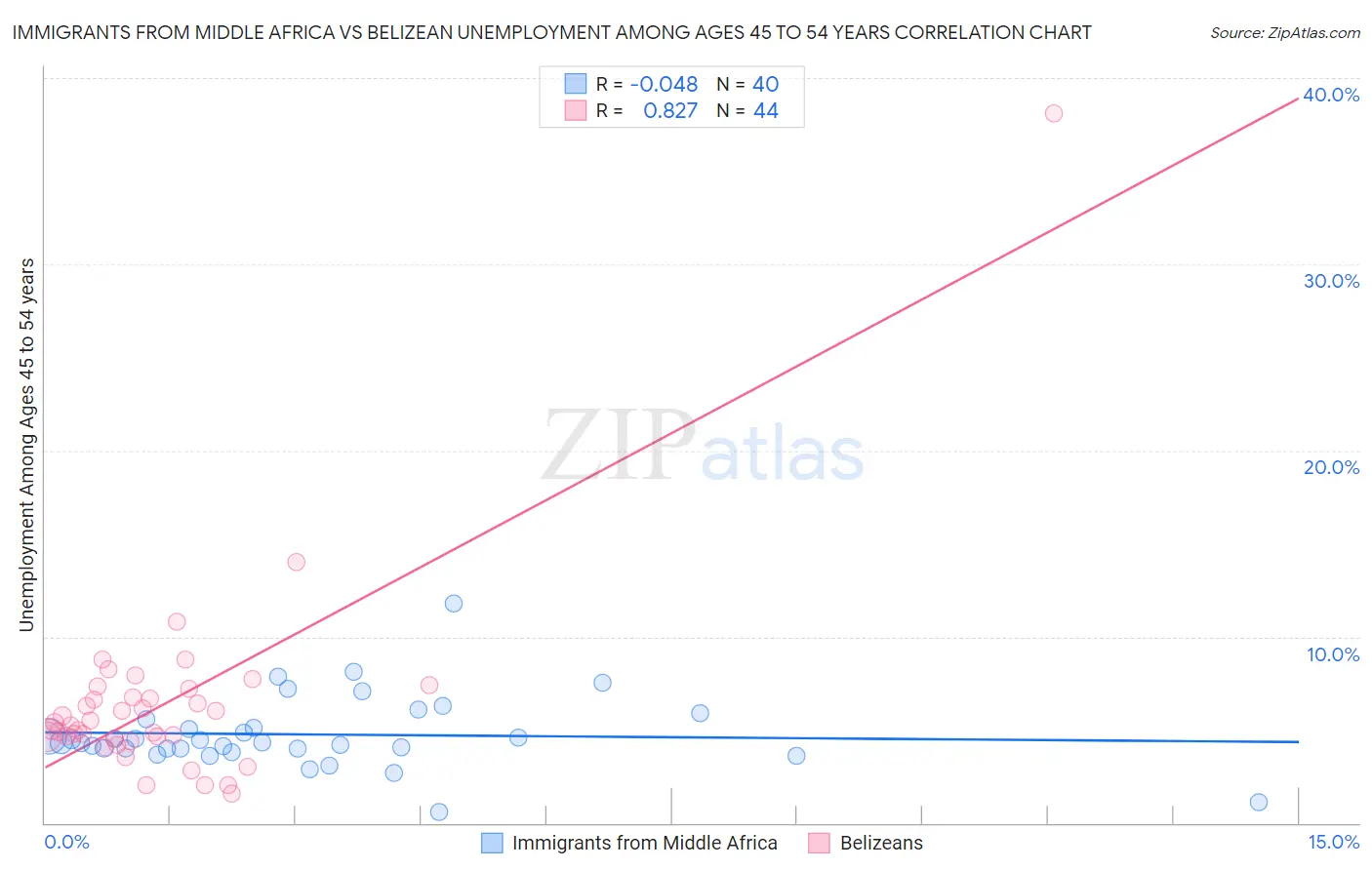 Immigrants from Middle Africa vs Belizean Unemployment Among Ages 45 to 54 years