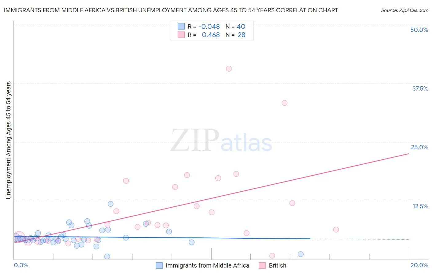 Immigrants from Middle Africa vs British Unemployment Among Ages 45 to 54 years