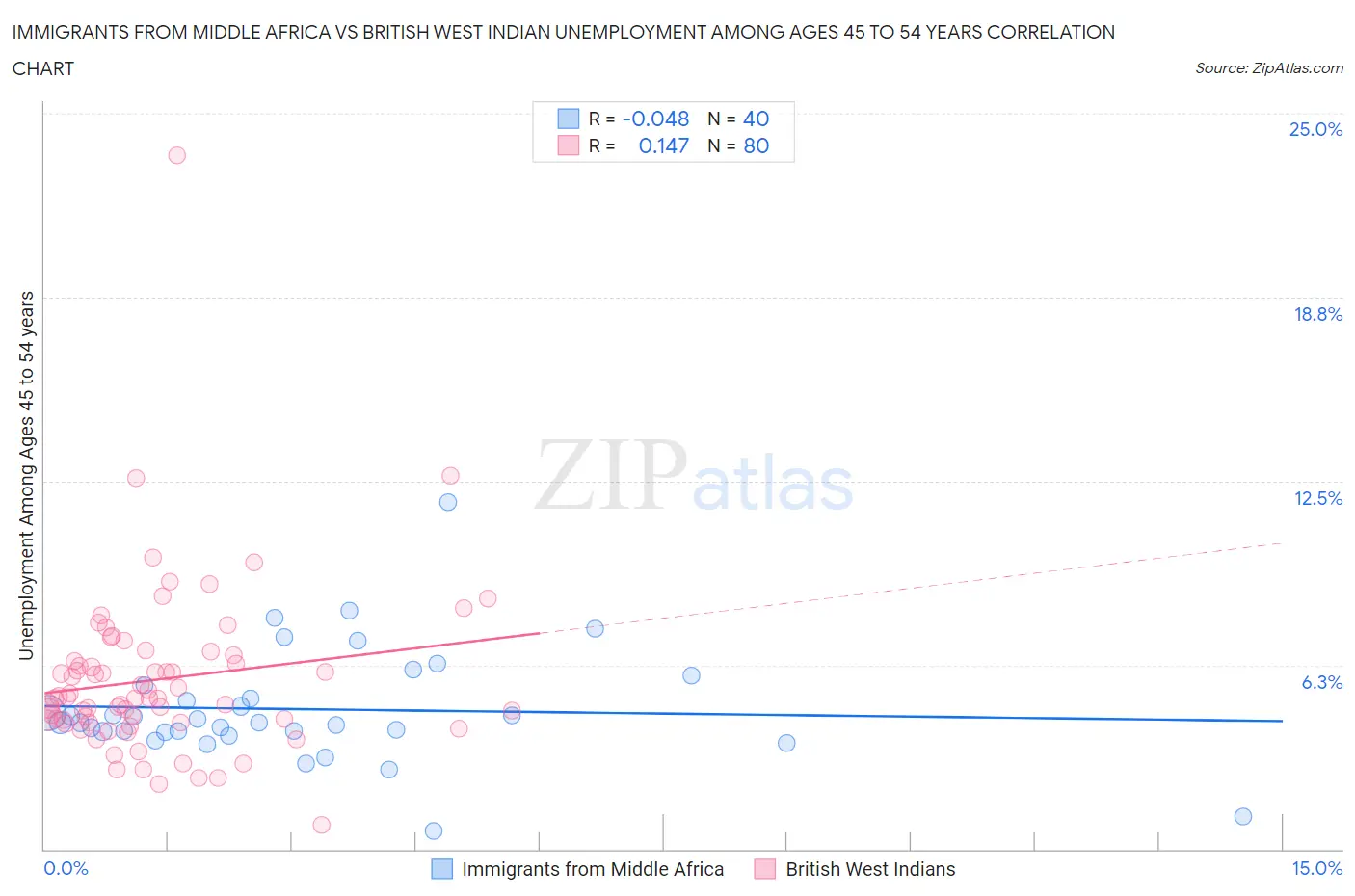 Immigrants from Middle Africa vs British West Indian Unemployment Among Ages 45 to 54 years