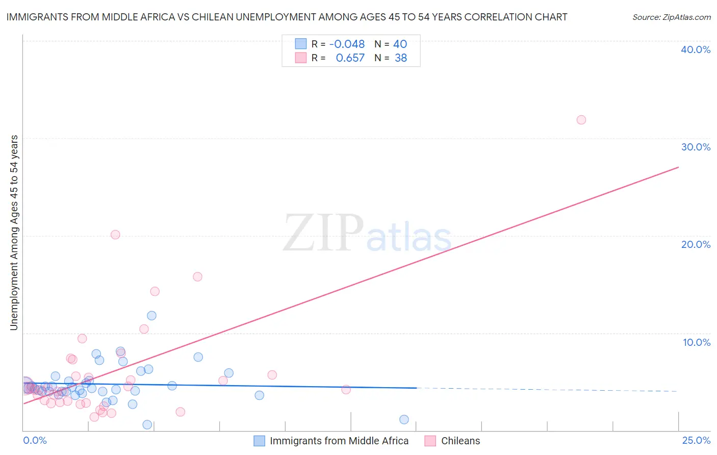Immigrants from Middle Africa vs Chilean Unemployment Among Ages 45 to 54 years