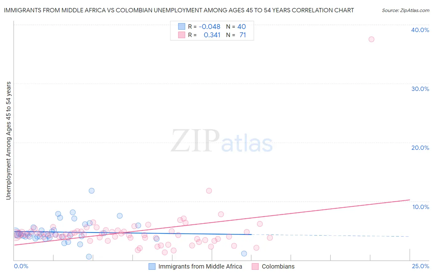 Immigrants from Middle Africa vs Colombian Unemployment Among Ages 45 to 54 years