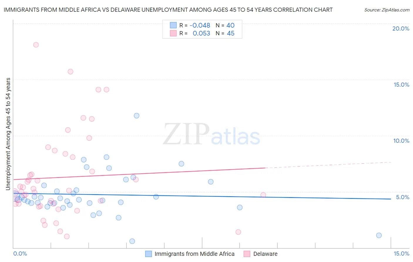 Immigrants from Middle Africa vs Delaware Unemployment Among Ages 45 to 54 years