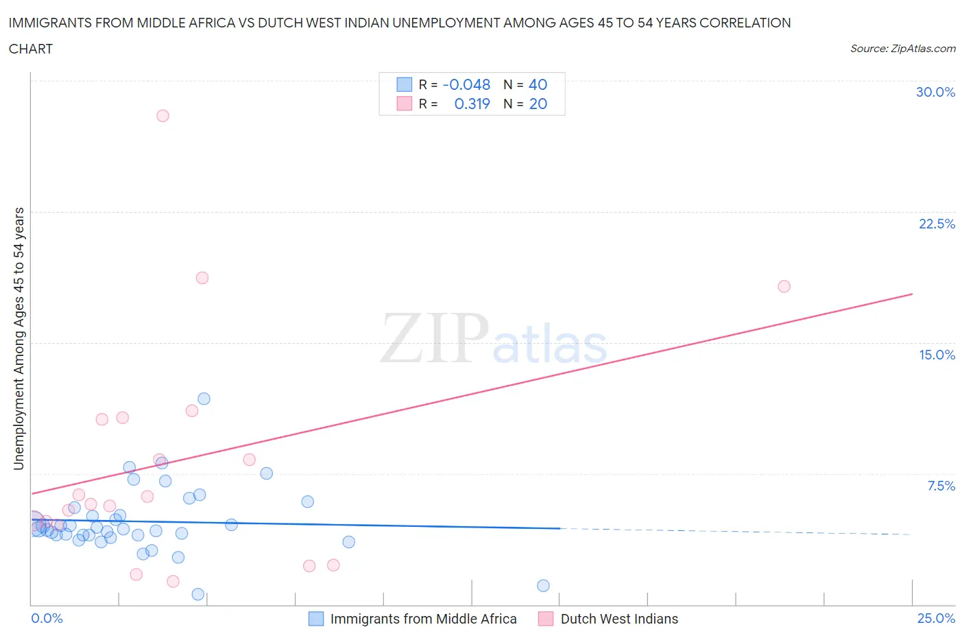 Immigrants from Middle Africa vs Dutch West Indian Unemployment Among Ages 45 to 54 years