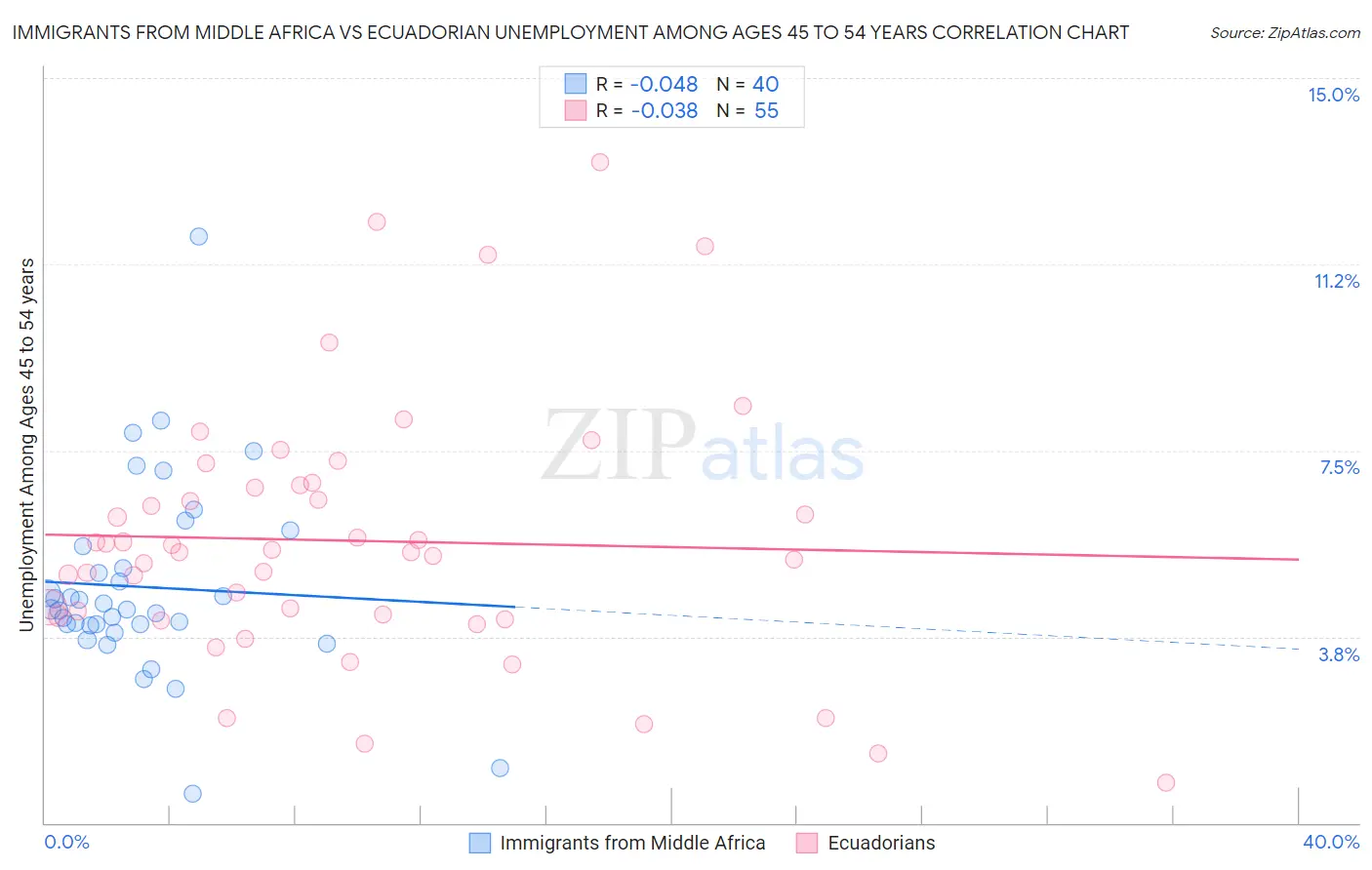 Immigrants from Middle Africa vs Ecuadorian Unemployment Among Ages 45 to 54 years