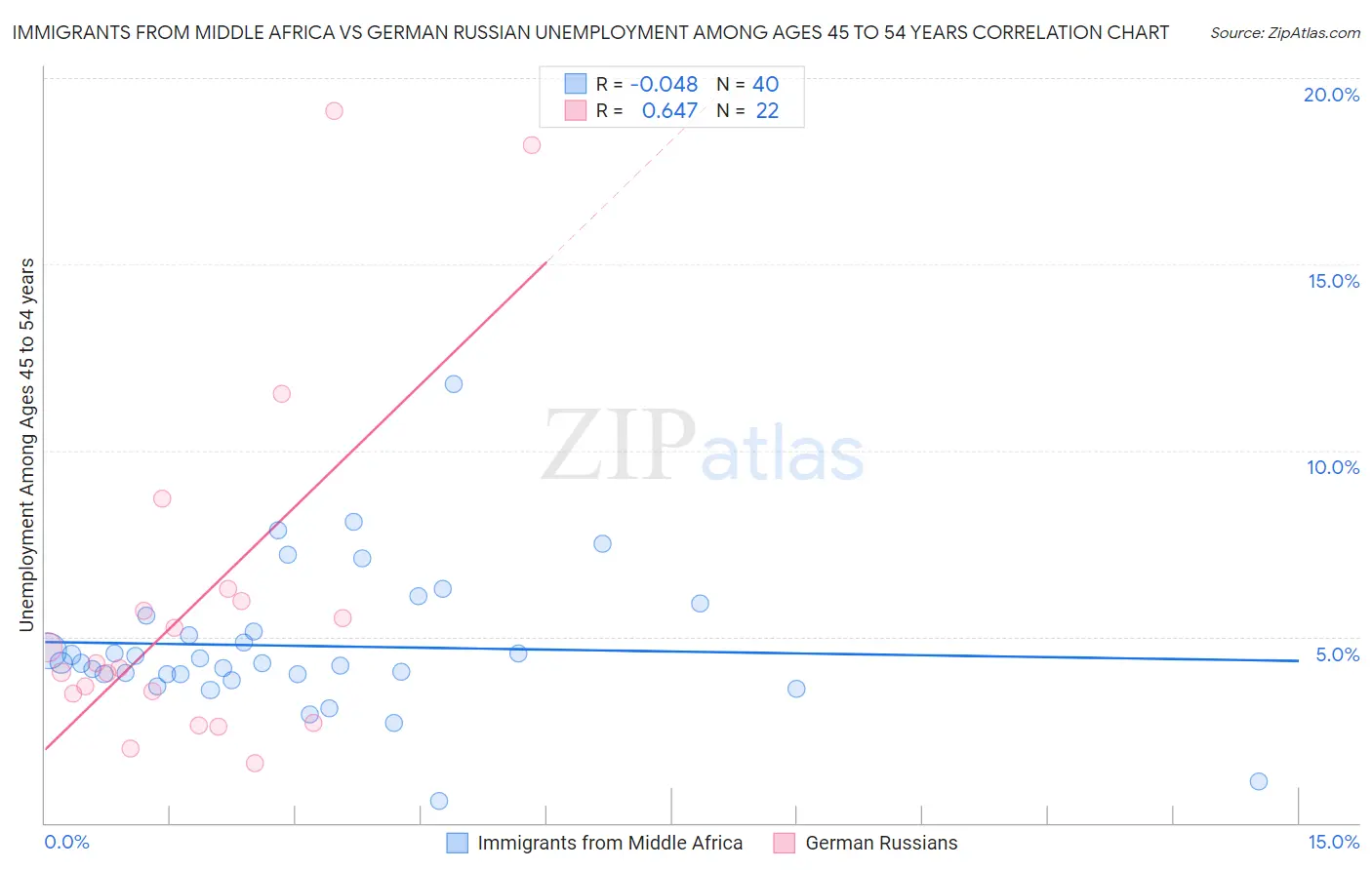 Immigrants from Middle Africa vs German Russian Unemployment Among Ages 45 to 54 years