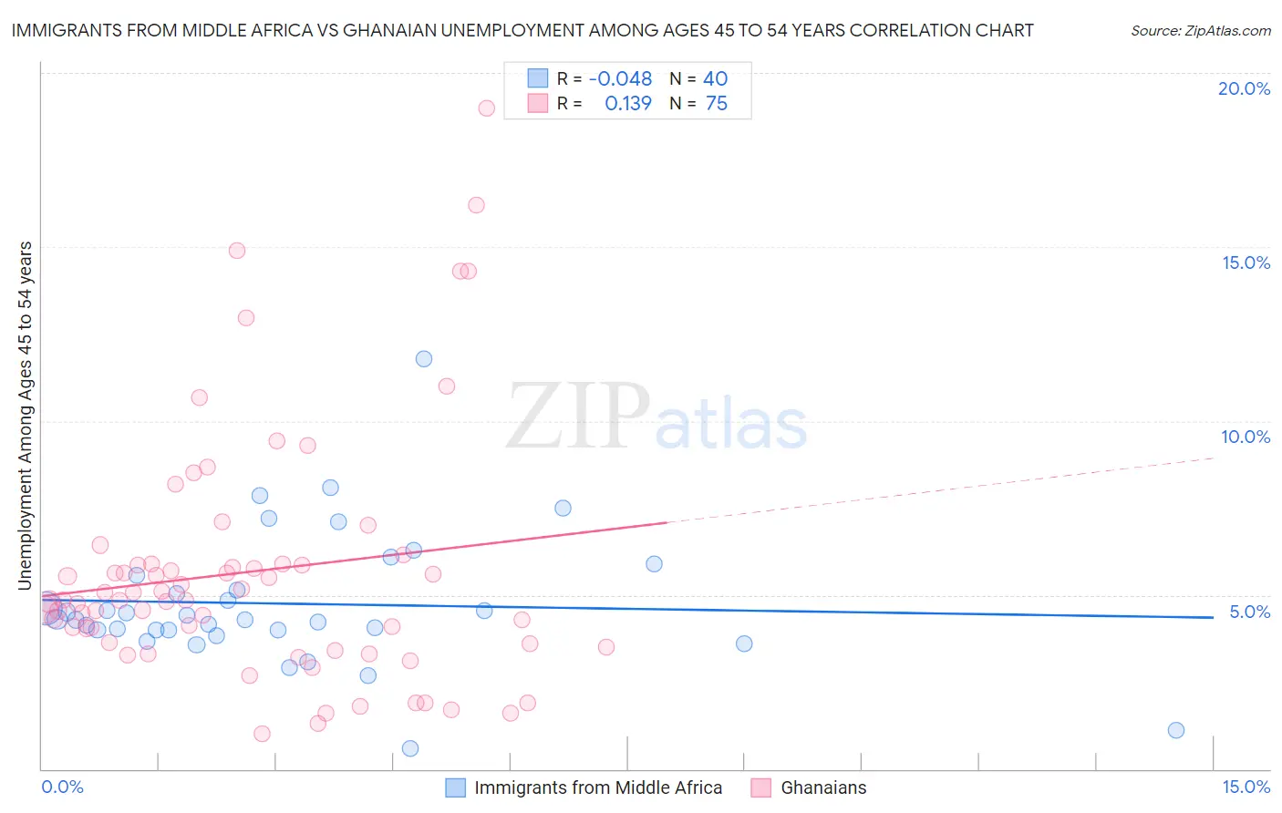 Immigrants from Middle Africa vs Ghanaian Unemployment Among Ages 45 to 54 years