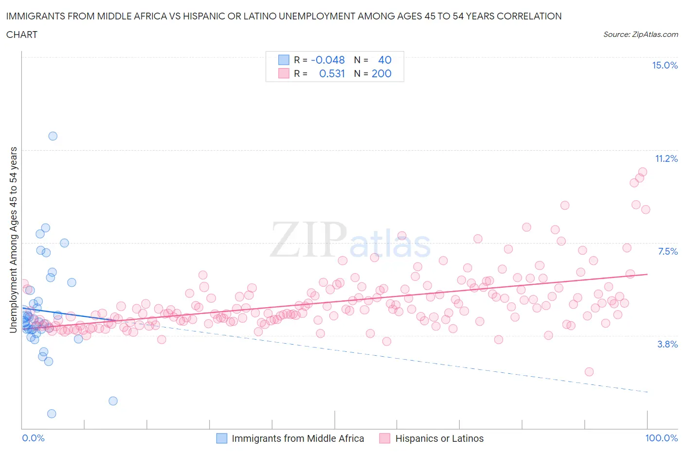 Immigrants from Middle Africa vs Hispanic or Latino Unemployment Among Ages 45 to 54 years