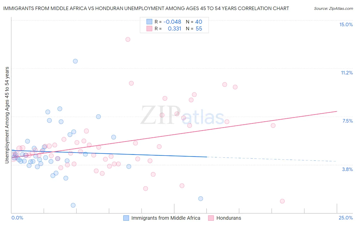 Immigrants from Middle Africa vs Honduran Unemployment Among Ages 45 to 54 years