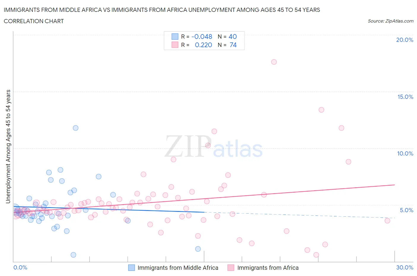 Immigrants from Middle Africa vs Immigrants from Africa Unemployment Among Ages 45 to 54 years