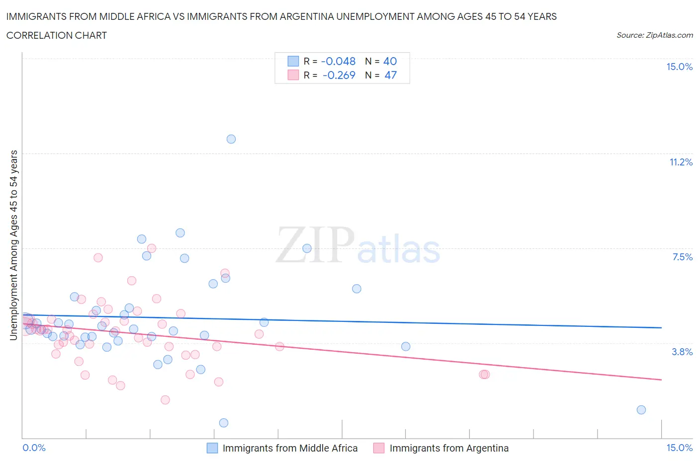 Immigrants from Middle Africa vs Immigrants from Argentina Unemployment Among Ages 45 to 54 years