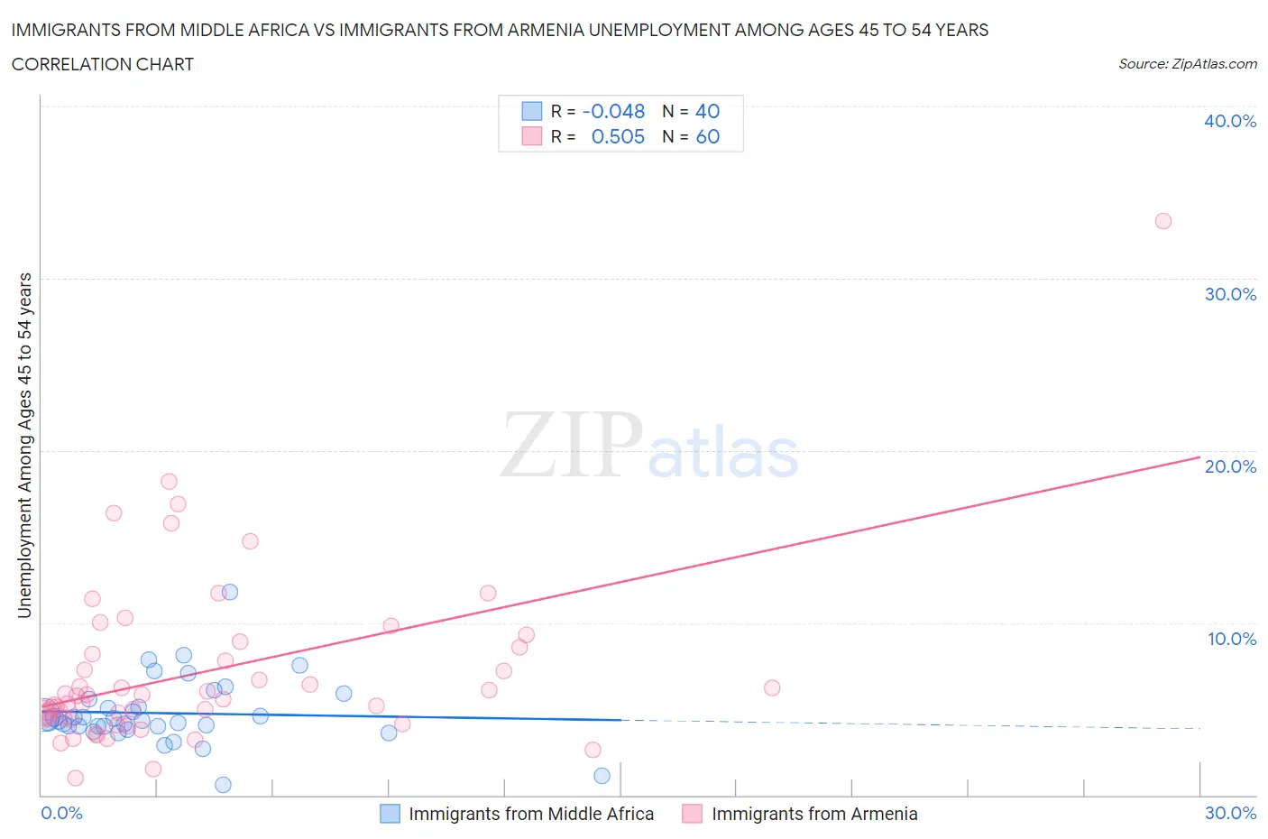 Immigrants from Middle Africa vs Immigrants from Armenia Unemployment Among Ages 45 to 54 years