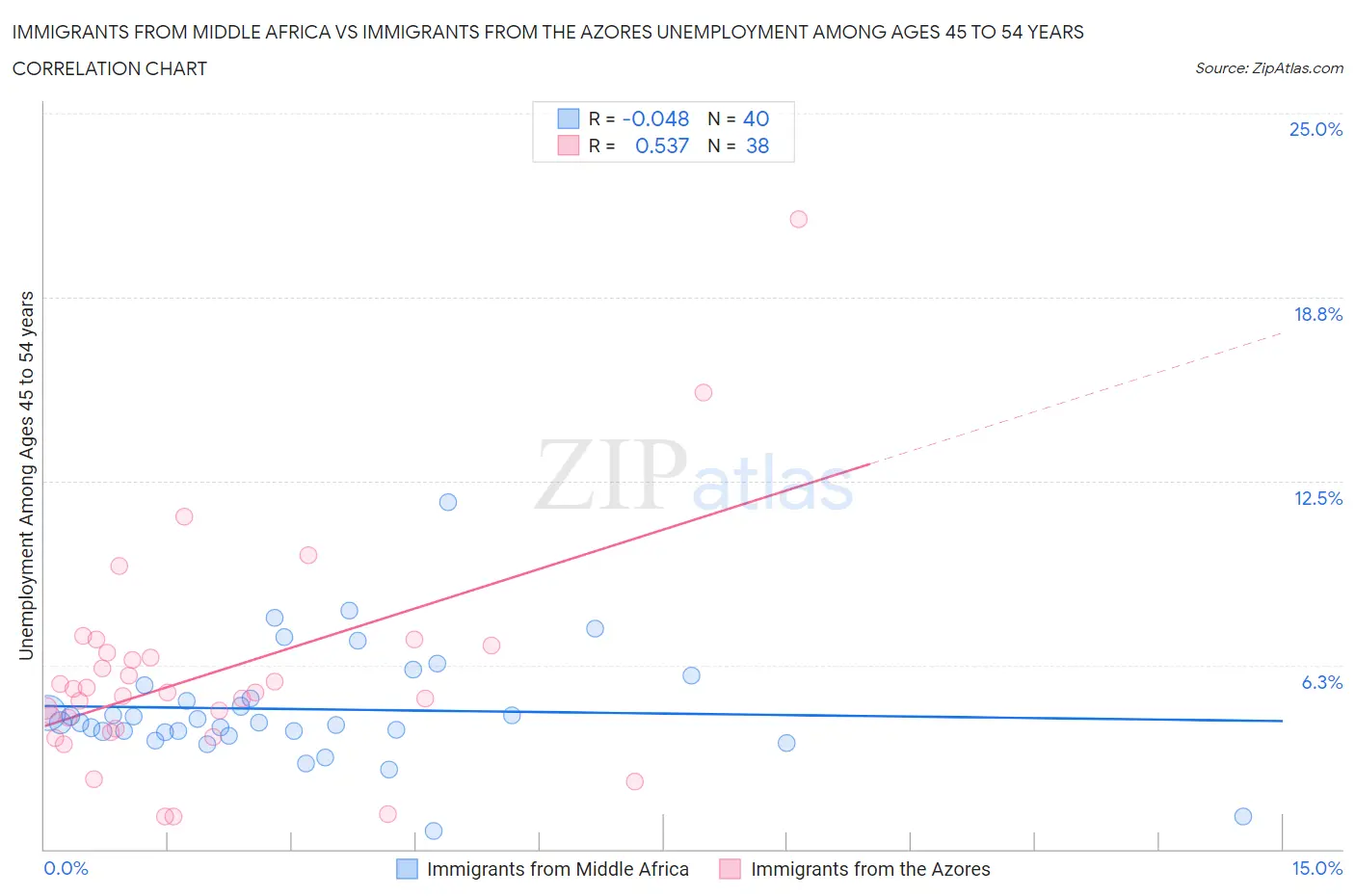 Immigrants from Middle Africa vs Immigrants from the Azores Unemployment Among Ages 45 to 54 years
