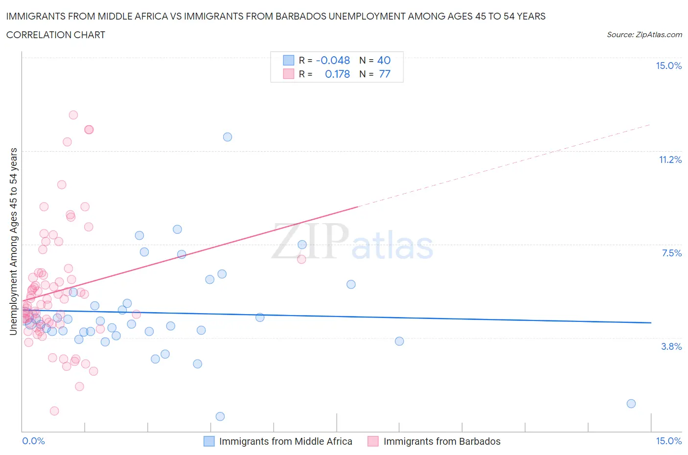 Immigrants from Middle Africa vs Immigrants from Barbados Unemployment Among Ages 45 to 54 years
