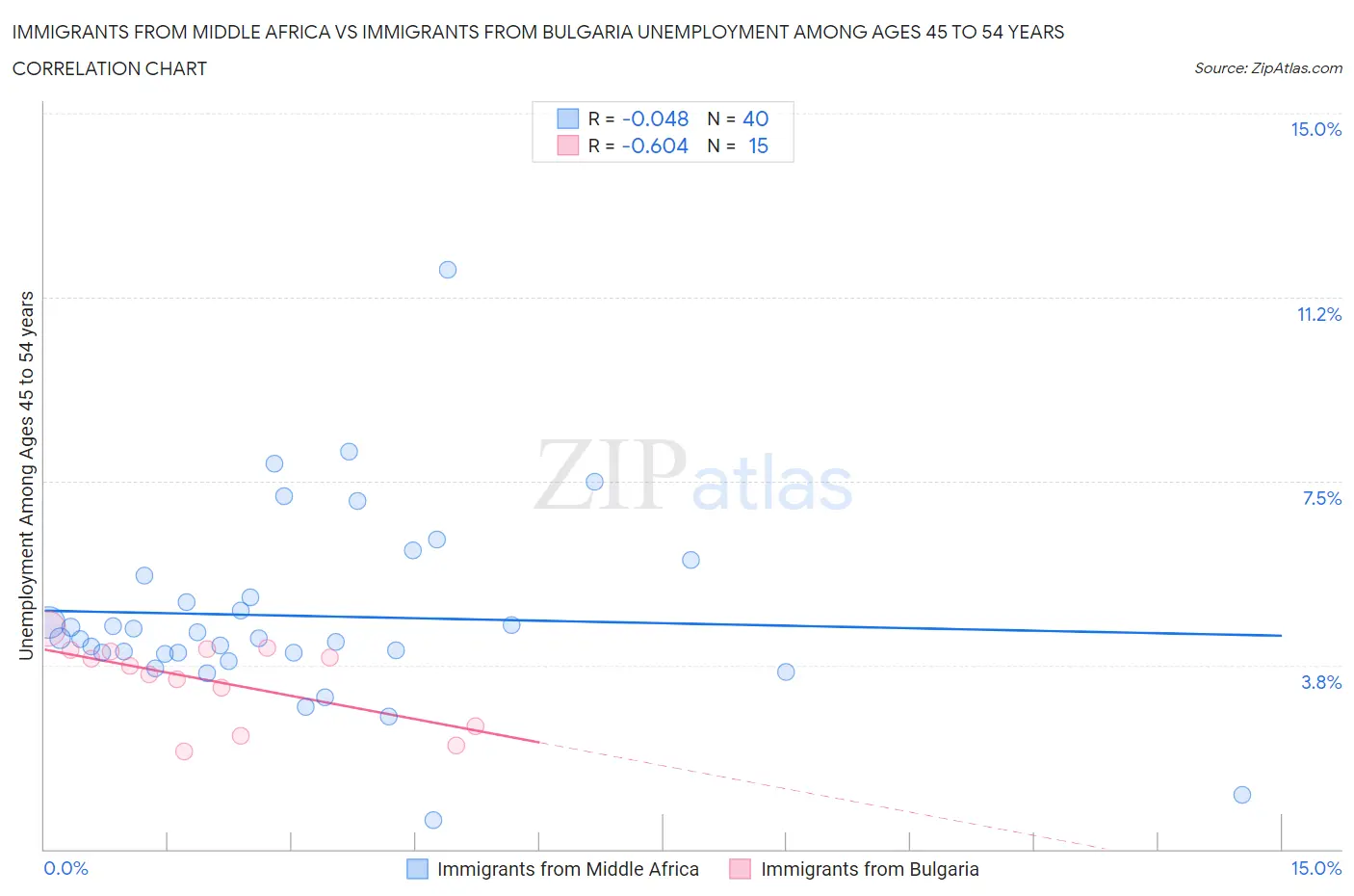 Immigrants from Middle Africa vs Immigrants from Bulgaria Unemployment Among Ages 45 to 54 years