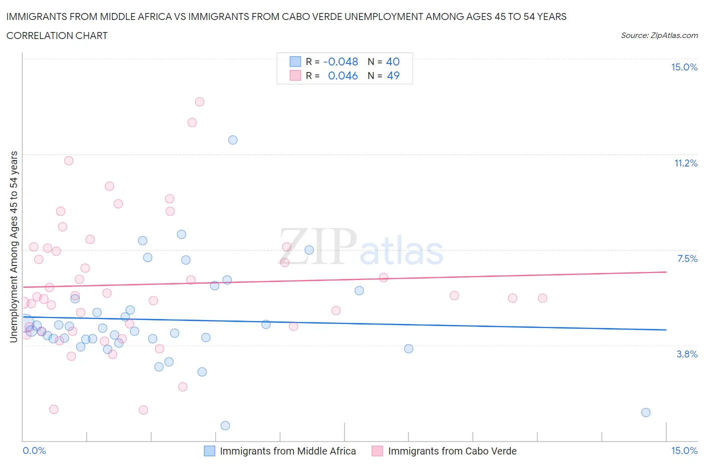 Immigrants from Middle Africa vs Immigrants from Cabo Verde Unemployment Among Ages 45 to 54 years