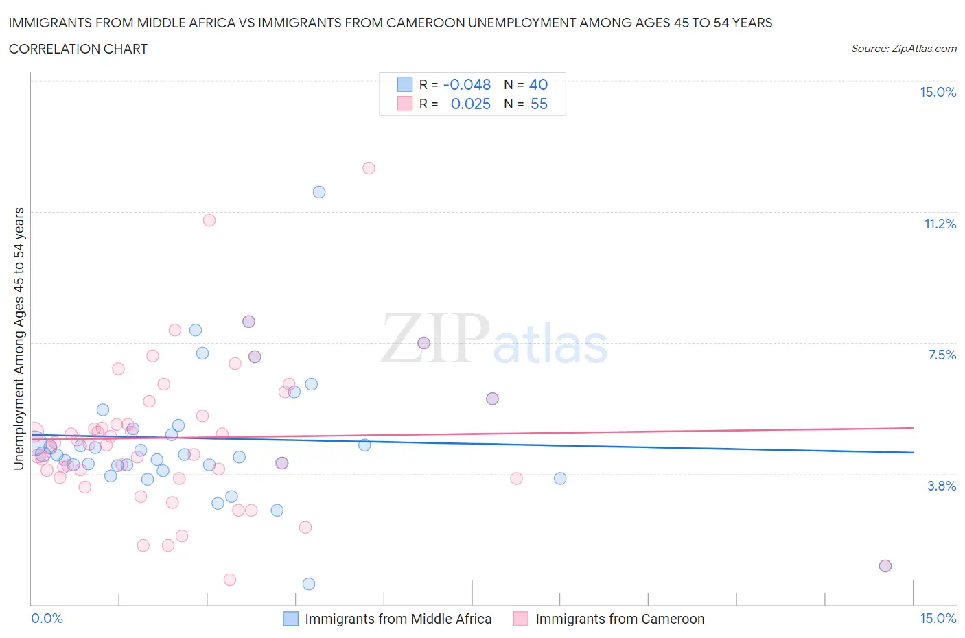 Immigrants from Middle Africa vs Immigrants from Cameroon Unemployment Among Ages 45 to 54 years