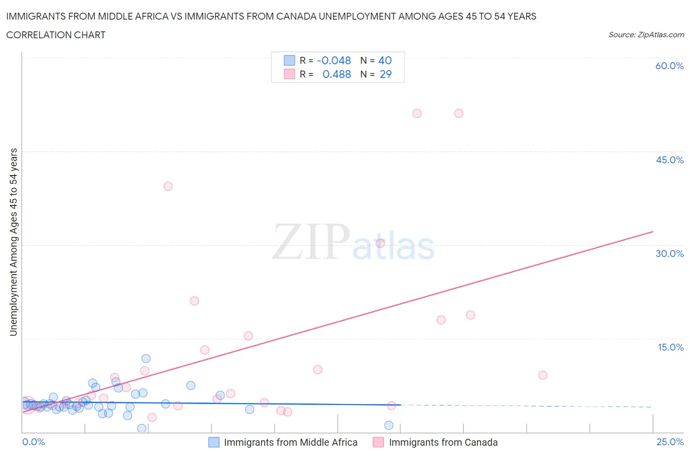 Immigrants from Middle Africa vs Immigrants from Canada Unemployment Among Ages 45 to 54 years