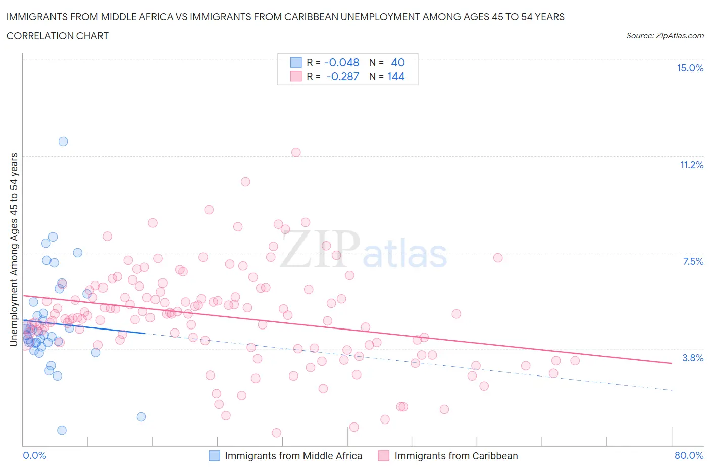Immigrants from Middle Africa vs Immigrants from Caribbean Unemployment Among Ages 45 to 54 years
