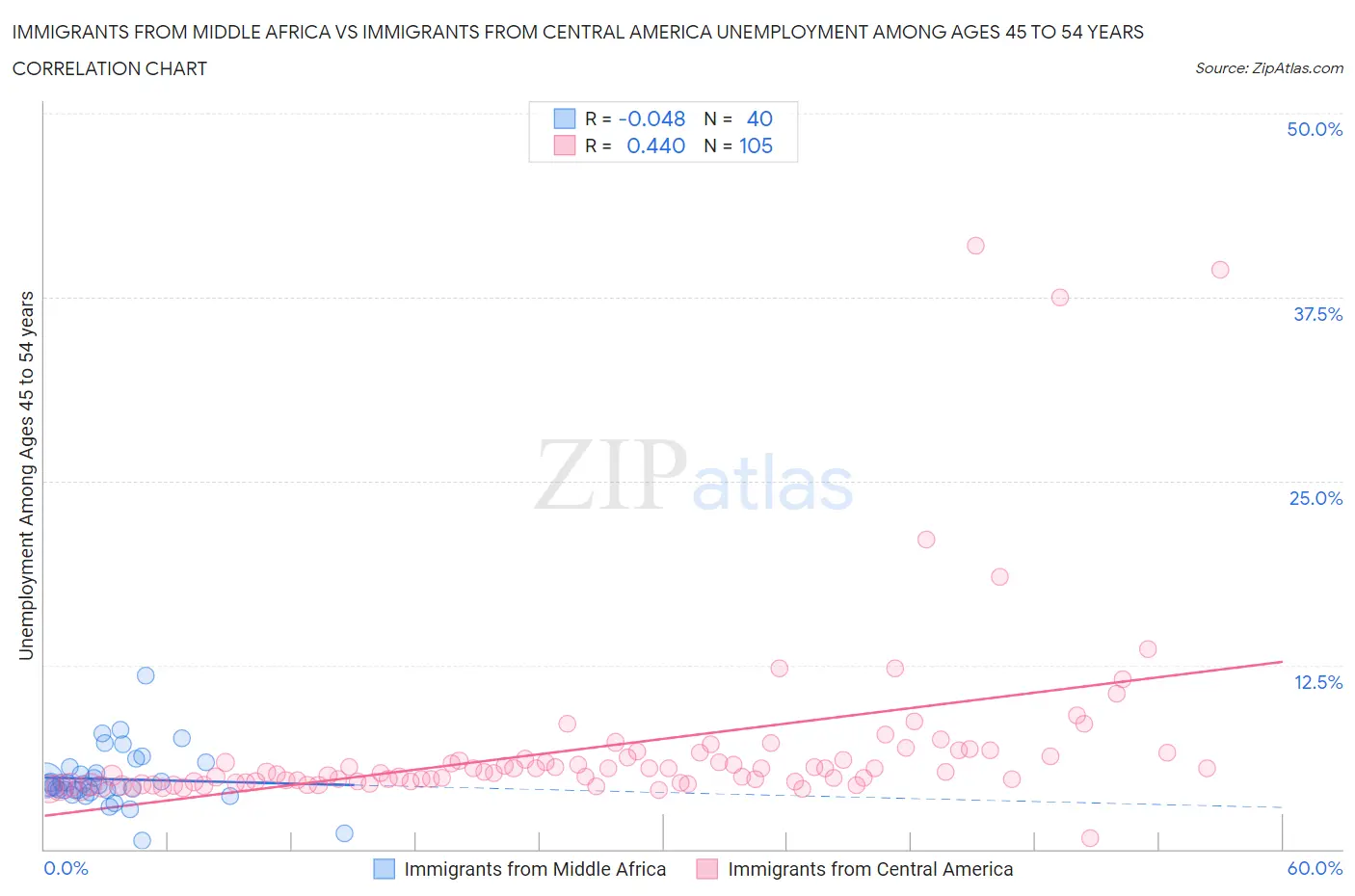 Immigrants from Middle Africa vs Immigrants from Central America Unemployment Among Ages 45 to 54 years