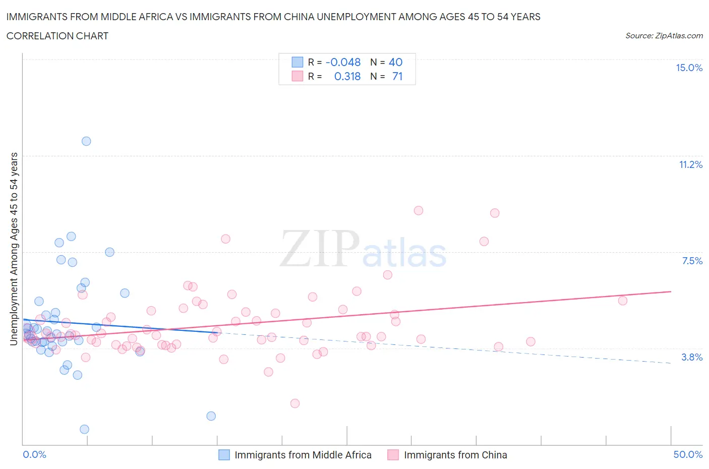 Immigrants from Middle Africa vs Immigrants from China Unemployment Among Ages 45 to 54 years