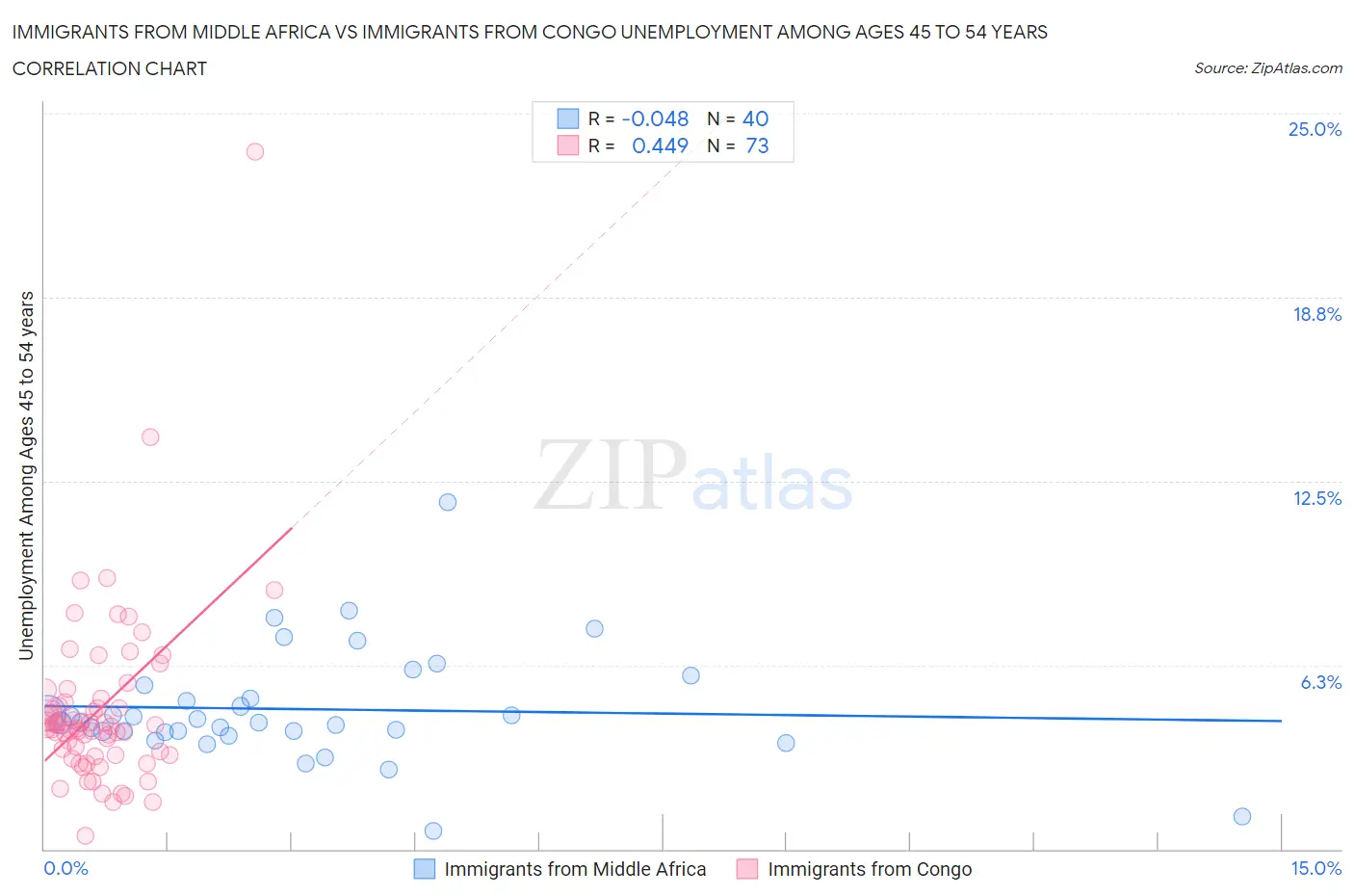 Immigrants from Middle Africa vs Immigrants from Congo Unemployment Among Ages 45 to 54 years